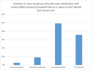 Satisfaction results